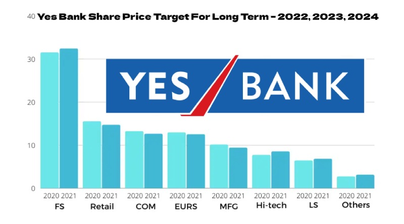 Yes Bank Share Price Target For Long Term – 2022, 2023, 2024