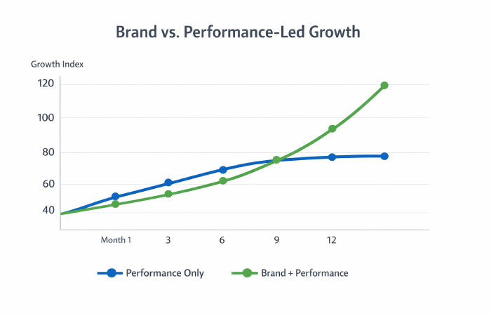 Graph_ Brand vs Performance-Led Growth