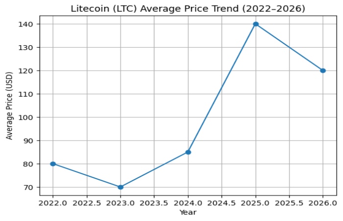 litecoin (ltc)average price trend
