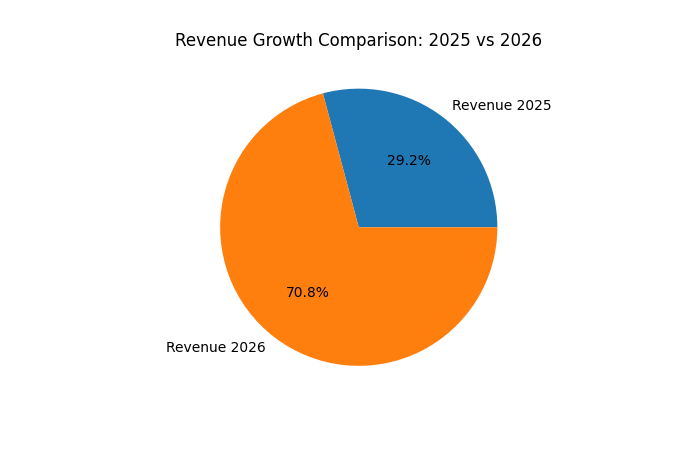 revenue growth